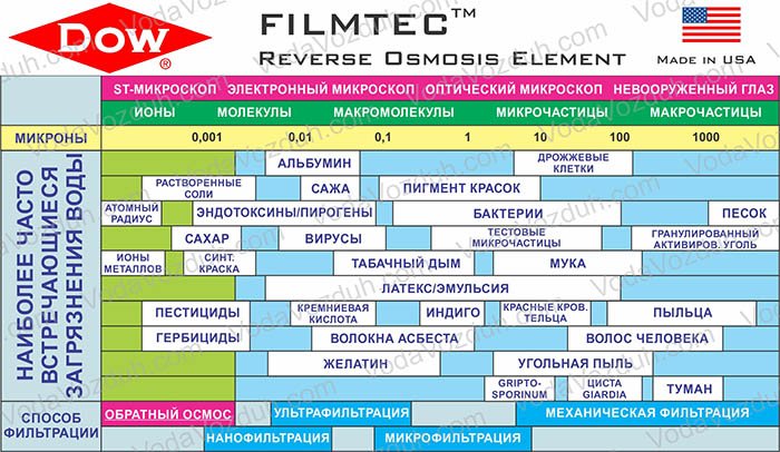 Характеристики мембран Filmtec
